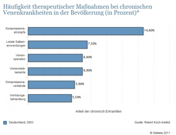 Statistik: Häufigkeit therapeutischer Maßnahmen bei Venenkrankheiten > Dargestellt ist die Häufigkeit therapeutischer Maßnahmen bei chronischen Venenkrankheiten in der Bevölkerung (Quelle: Statista, Robert Koch-Institut)