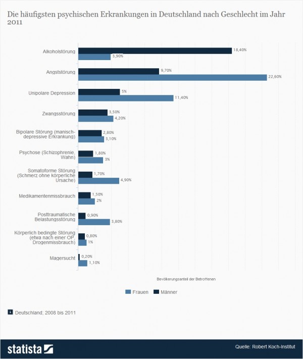 Statistik: Häufigste psychisch Erkrankungen in Deutschland nach Geschlecht 2011 (Quelle: Statista / Robert Koch-Institut)