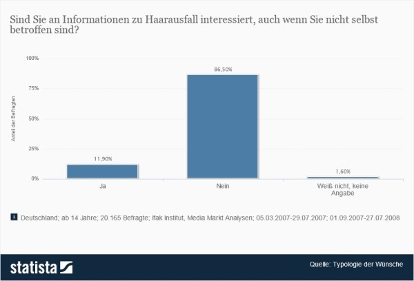 Statistik / Umfrage: Interesse an Informationen zu Haarausfall >>> Diese Umfrage zeigt das Interesse an Informationen zu Haarausfall. 11,9 Prozent der Befragten sind an solchen Informationen interessiert, auch wenn sie nicht selbst betroffen sind. (Quelle: Statista / Ifak Institut)