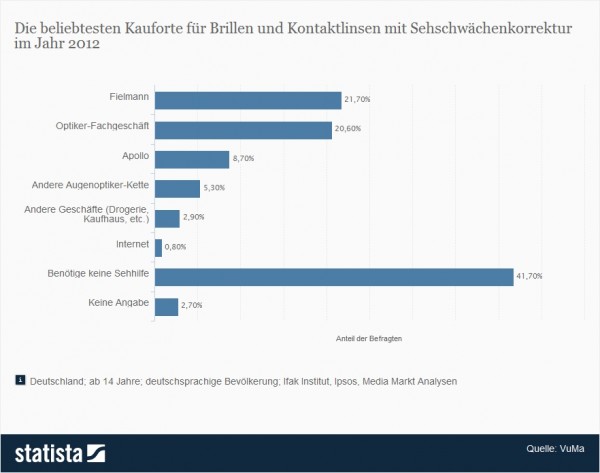 Kaufort für Brillen und Kontaktlinsen > Die meisten Deutschen bevorzugen immer noch den klassischen Vor-Ort-Optiker zum Brillenkauf. Der Kauf von Brillen im Internet ist zwar ein Trend, aber die Stückzahlen im Vergleich zum stationären Handel sind doch noch gering(er). (Quelle: Statista / VuMa)