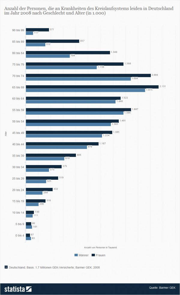 Statistik: Krankheiten des Kreislaufsystems nach nach Geschlecht und Alter (Quelle: Statista / Barmer GEK / Arztreport)