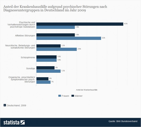 Statistik über Psychische Störungen - Anteil der Fälle nach Diagnose >> Die Statistik zeigt den Anteil der Krankenhausfälle aufgrund psychischer Störungen nach Diagnoseuntergruppen in Deutschland im Jahr 2009. 10 Prozent der Krankenhausfälle bei Frauen entfielen auf Schizophrenie (Quelle: Statista / BKK Bundesverband).