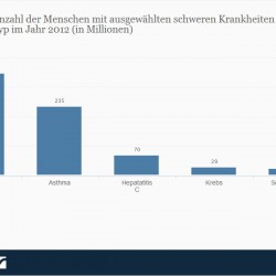 Kategorien von Krankheiten: 11 häufige Krankheitskategorien in der Übersicht Schwere Krankheiten - Anzahl der betroffenen Menschen nach Krankheit > Weltweite Anzahl der Menschen mit ausgewählten schweren Krankheiten nach Krankheitstyp im Jahr 2012 (in Millionen) > Die vorliegende Statistik zeigt die weltweite Anzahl der Menschen, die mit ausgewählten schweren Krankheiten leben müssen, nach Krankheitstyp im Jahr 2012. So waren weltweit schätzungsweise rund 29 Millionen Menschen an Krebs erkrankt. (Quelle: Statista / Roche)