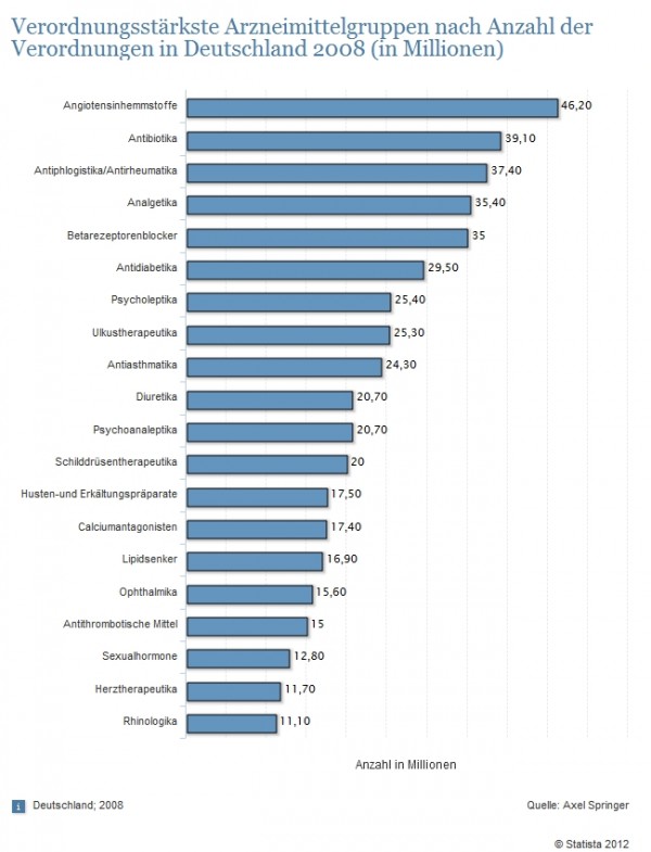 Sexualhormone vom Arzt verordnet? Immerhin: Sexualhormone tauchen in dieser Statistik in der Top20 der verordnungsstärksten Arzneimittelgruppen auf (Quelle: Statista / Axel Springer)