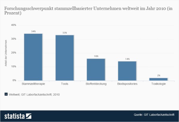 Statistik: Forschung im Bereich Stammzelltherapie boomt | "Ausrichtung stammzellbasierter Unternehmen weltweit" (Quelle: Statista, GIT Laborfachzeitschrift)