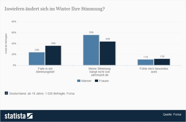 FORSA-Umfrage: Stimmung im Winter > Inwiefern ändert sich im Winter Ihre Stimmung? > In dieser Statistik geht es um die Stimmung der Deutschen im Winter. 36 Prozent der Frauen und 24 Prozent der Männer fallen in der dunklen Jahreszeit in ein Stimmungstief. (Quelle: Statista / Forsa)