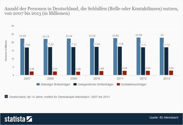 Umfrage in Deutschland zum Tragen einer Brille oder von Kontaktlinsen > Es gibt rund 8x so viele ständige Brillenträger wie Kontaktlinsenträger (Quelle: Statista / IfD Allensbach)