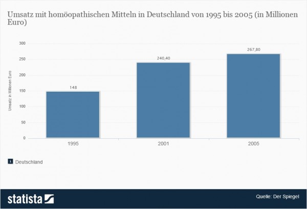 Umsatz mit homöopathischen Mitteln in Deutschland (Quelle: Statista / Der Spiegel)