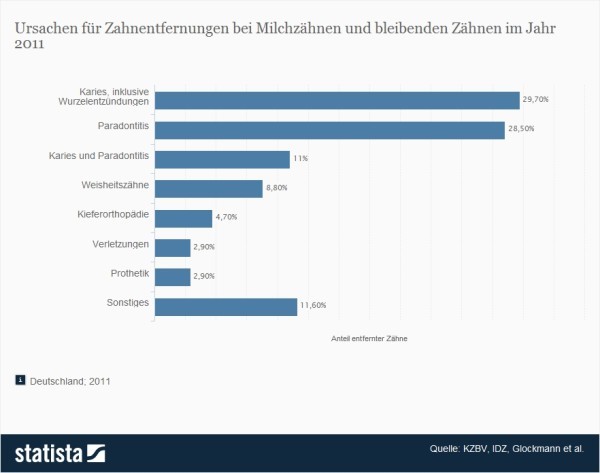 Statistik: Ursachen von Zahnentfernungen > Rund 5% der entfernten Zähne werden im Rahmen von Kieferorthopädie gezogen, z.B. um Platz für eine Zahnkorrektur zu schaffen (Quelle: Statista / KZBV / IDZ, Glockmann et. al)