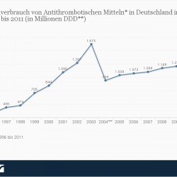 Thrombosen: Definition, Ursachen, Statistiken Arzneimittelverbrauch von Antithrombotischen Mitteln in Deutschland in den Jahren 1996 bis 2011 (in Millionen DDD) > Die vorliegende Statistik zeigt Arzneimittelverbrauch von Antithrombotischen Mitteln* in Deutschland im Bereich der gesetzlichen Krankenversicherung (GKV) in den Jahren 1996 bis 2011. Im Jahr 1998 belief sich der Verbrauch von antithrombotischen Medikamenten insgesamt auf rund 474 Millionen definierte Tagesdosen (DDD). Quelle: Statista, IGES