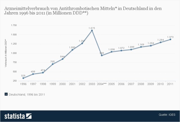 Arzneimittelverbrauch von Antithrombotischen Mitteln in Deutschland in den Jahren 1996 bis 2011 (in Millionen DDD) > Die vorliegende Statistik zeigt Arzneimittelverbrauch von Antithrombotischen Mitteln in Deutschland im Bereich der gesetzlichen Krankenversicherung (GKV) in den Jahren 1996 bis 2011. Im Jahr 1998 belief sich der Verbrauch von antithrombotischen Medikamenten insgesamt auf rund 474 Millionen definierte Tagesdosen (DDD). Quelle: Statista, IGES