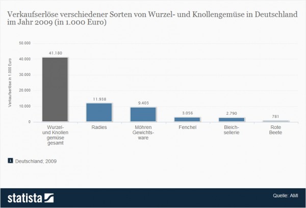 Verkaufserlöse von Wurzel- und Knollengemüse nach Sorte (Quelle: Statista / AMI)