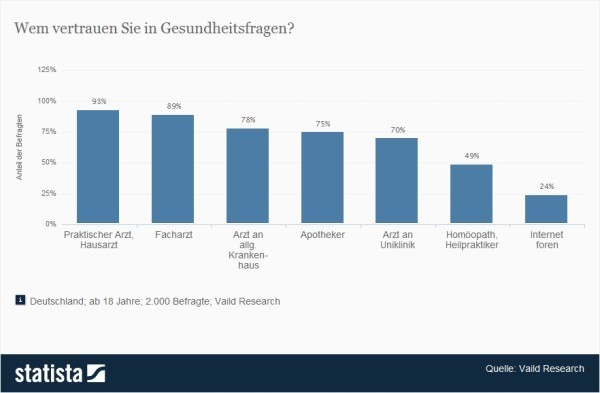Vertrauenspersonen bei Gesundheitsfragen > Wem vertrauen Sie in Gesundheitsfragen? > 49 Prozent gaben an, in Sachen Gesundheit Heilpraktikern und Homöopathen zu vertrauen. (Quelle: Statista / Valid Research)