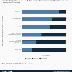 Elektrische Zigaretten – eine gesunde Alternative? Rauchen - Entscheidungsfaktoren bei der Wahl der Zigarettenmarke in der EU 2012 (Quelle: Statista / Europäische Kommission)