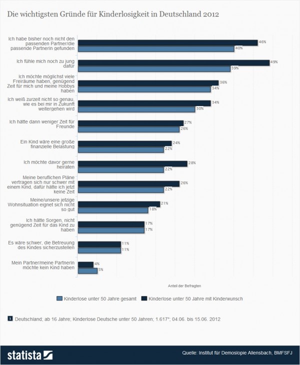 Umfrage zu den Gründen der Kinderlosigkeit in Deutschland 2012 > Die vorliegende Statistik zeigt die Ergebnisse einer Umfrage von Allensbach im Auftrag des Bundesfamilienministeriums zu den Gründen für die Kinderlosigkeit in Deutschland. Rund 21 Prozent der befragten kinderlosen Deutschen im Alter von unter 50 Jahren gaben an, dass ihre jetzige Wohnsituation für ein Kind ungeeignet sei. (Quelle: Statista / Institut für Demoslopie Allensbach, BMFSFJ)