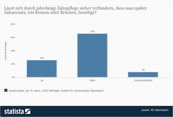 Zahnersatzprophylaxe - Vorsorgen gegen Zahnbrücken? > Umfrage: Lässt sich durch jahrelange Zahnpflege sicher verhindern, dass man später Zahnersatz, wie Kronen oder Brücken, benötigt? (Quelle: Statista / IfD Allensbach)