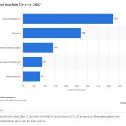Ohne Diät abnehmen? > Gesunder Menschenverstand, Grundwissen, moderate Erwartungen und gesunde Gewohnheiten – dann kommen wir der Sache etwas näher… Gründe für den Wunsch, abzunehmen (Quelle: STATISTA / BMELV)