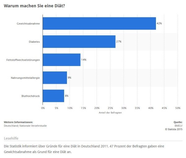 Gründe für den Wunsch, abzunehmen (Quelle: STATISTA / BMELV)