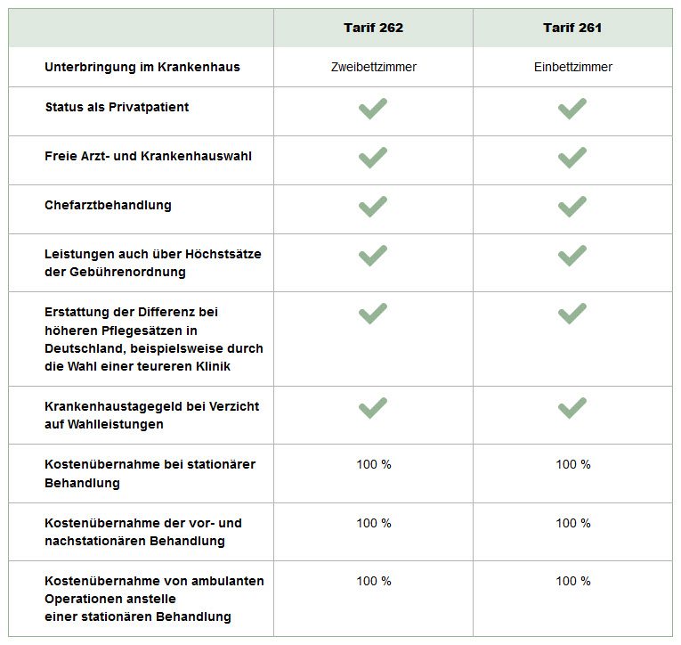 Der Test zeigt: viele Versicherungen bieten zwei parallele Tarife für Einbett- und Zweitbett-Zimmer-Anspruch; hier die ARAG Tarife 262 + 261 im Vergleich (Screenshot arag.de/versicherungen/gesundheit/krankenhauszusatzversicherung/ am 07.03.2017)