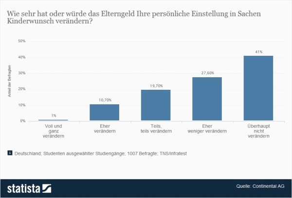 Einfluss des Elterngeldes auf eigene Einstellung zum Kinderwunsch > Wie sehr hat oder würde das Elterngeld Ihre persönliche Einstellung in Sachen Kinderwunsch verändern? > Laut dieser Umfrage hat oder würde die Zahlung von Eltern-Geld überhaupt keinen Einfluss auf den Kinderwunsch haben (Quelle: Statista / Continental AG)