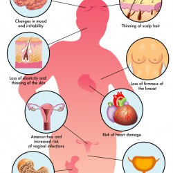 Hormonersatztherapie in der Menopause Symptome der Menopause / Wechseljahre (englisch) - © rob3000 - Fotolia.com